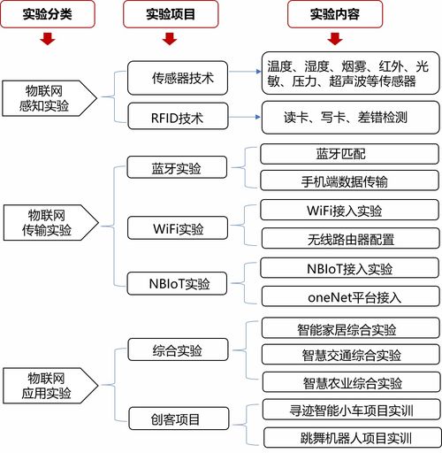 唯眾中職物聯(lián)網(wǎng)技術(shù)應(yīng)用專(zhuān)業(yè)解決方案 構(gòu)建物聯(lián)網(wǎng)技術(shù)服務(wù)新生態(tài)